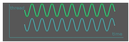 Schematic diagram of multi-threaded operation of multiple CPUs or multiple cores