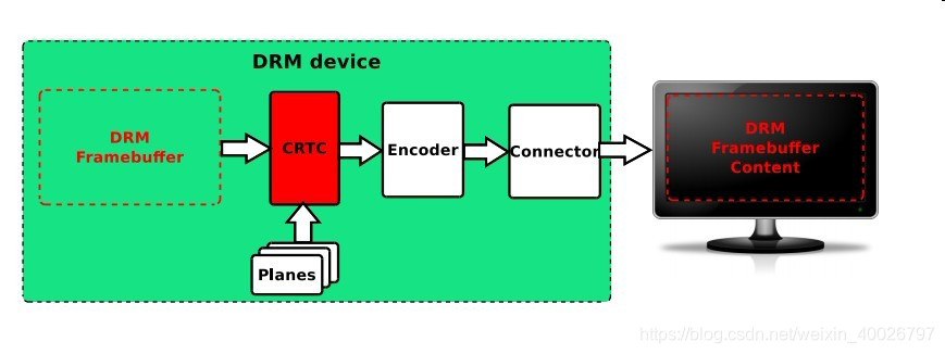 Linux DRM基本概念与使用示例(C语言)_drm例子-CSDN博客