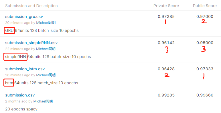 [Kaggle] Spam/Ham Email Classification 垃圾邮件分类（RNN/GRU/LSTM）