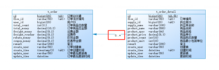 Add ER diagram mapping relationship Cardinality-4