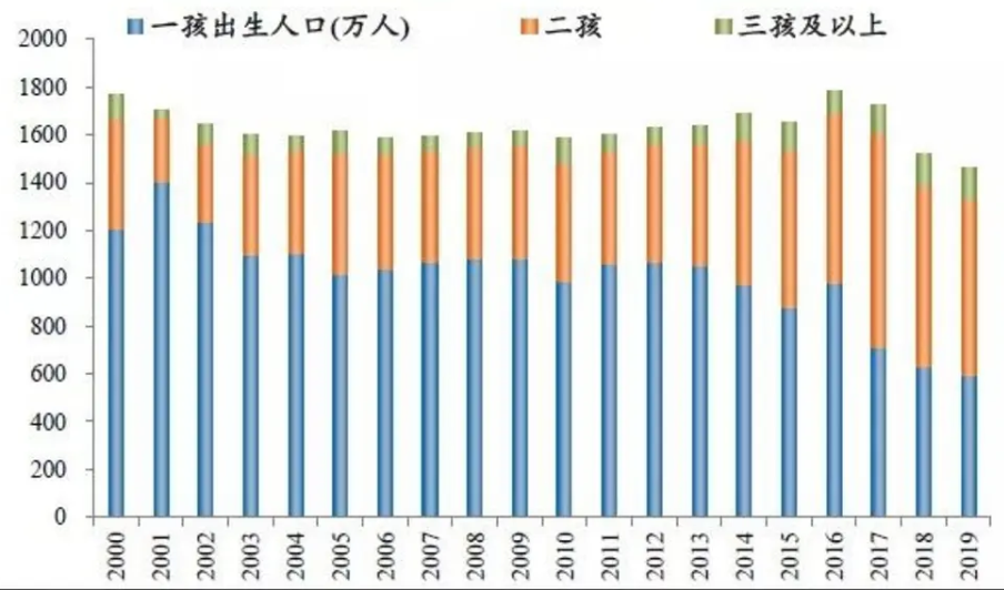 年出生人口会大跌吗 解读人口数据 Data Cola的博客 Csdn博客
