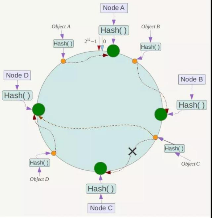 图解一致性哈希算法的基本原理