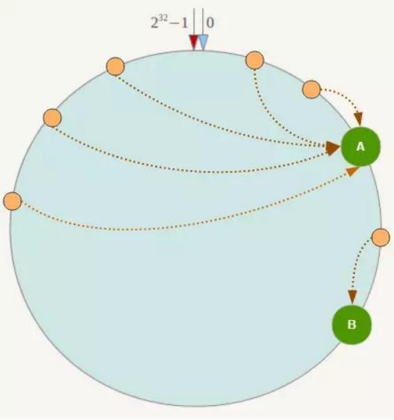 图解一致性哈希算法的基本原理
