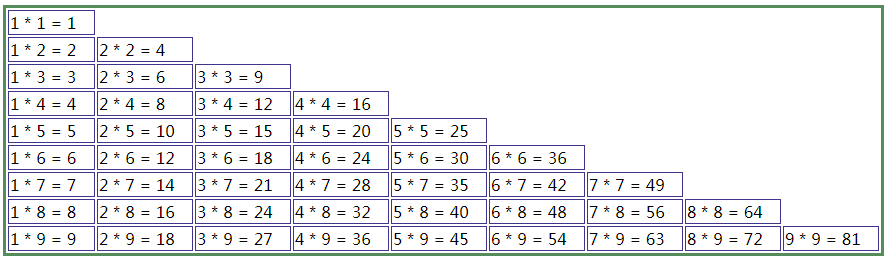 加了表格的九九乘法表