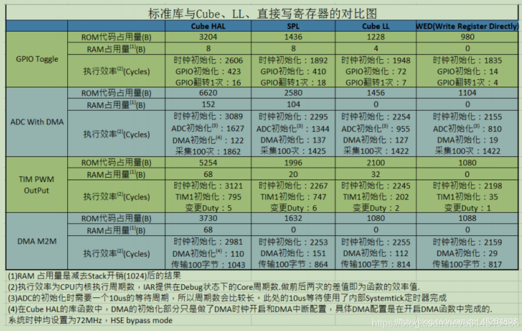 基于串口通信的标准库函数（SPL）与基于HAL库函数的stm32编程方式的差异