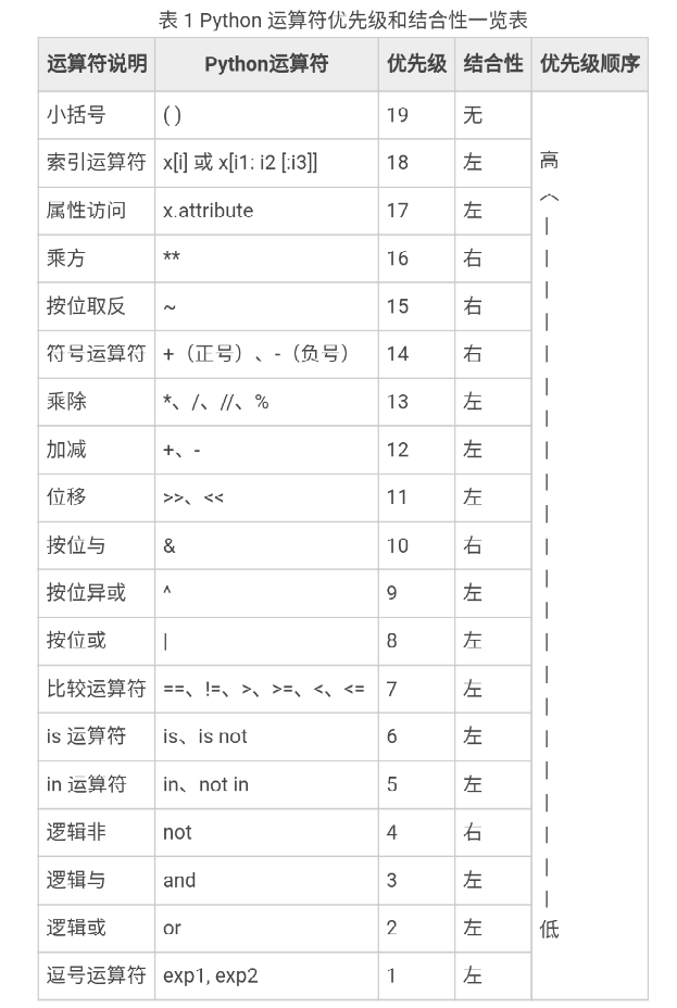 Python(3)：条件语句+循环语句+逻辑运算符+符号优先级