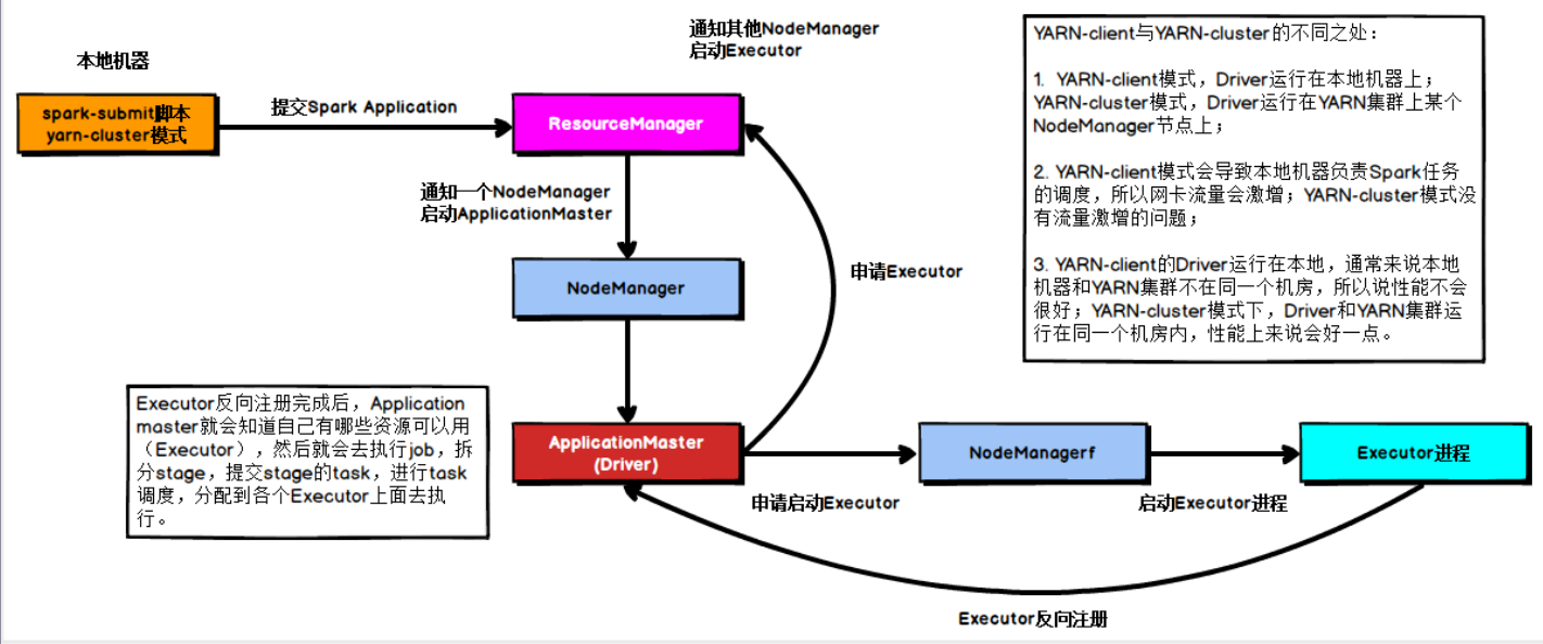 yarn Cluster提交流程图