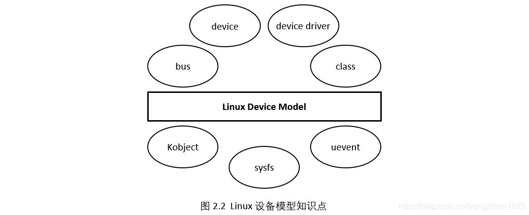 Linux设备模型(一) 概览_linux bus数据结构图-CSDN博客