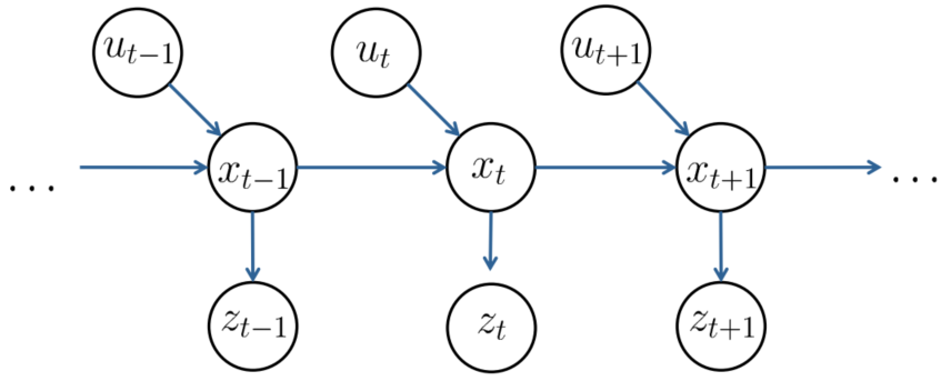 一句话解释什么是马尔科夫链(Markov Chain)