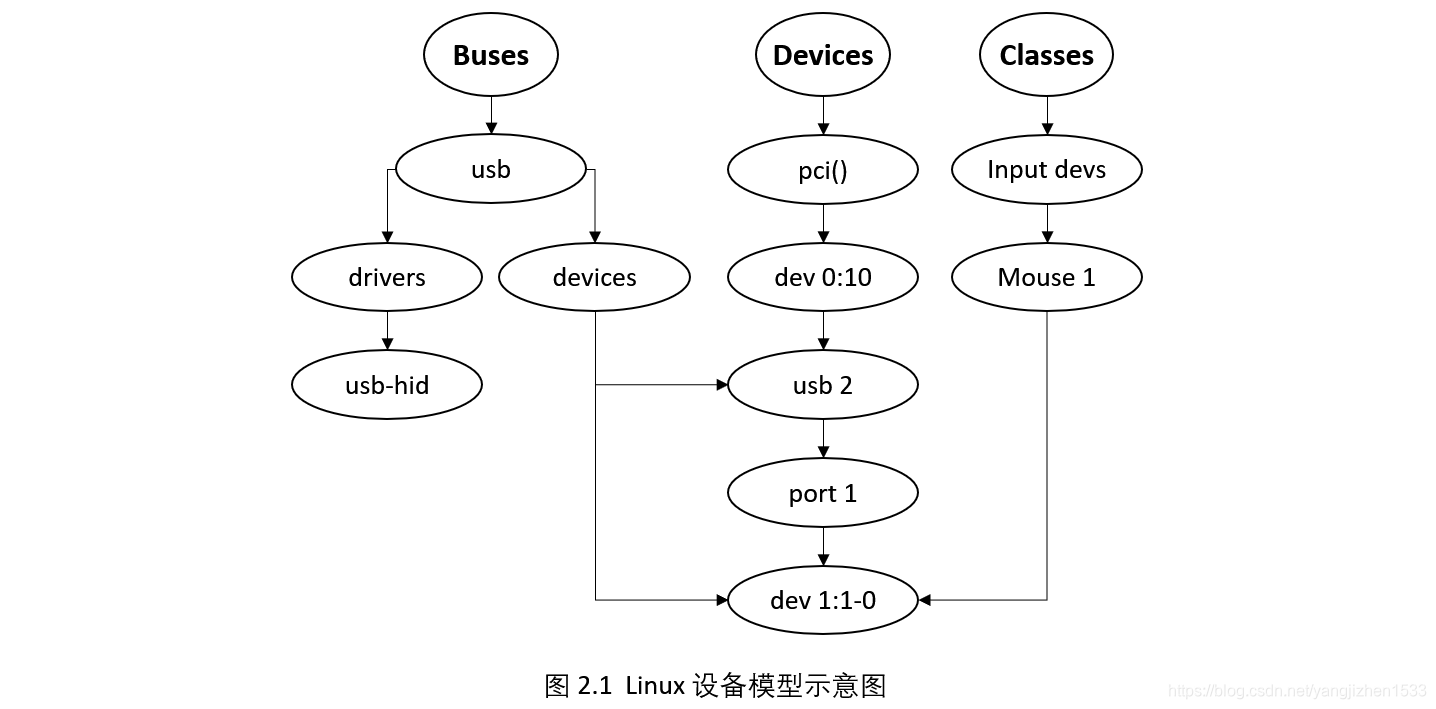 Linux设备模型(一) 概览_linux bus数据结构图-CSDN博客