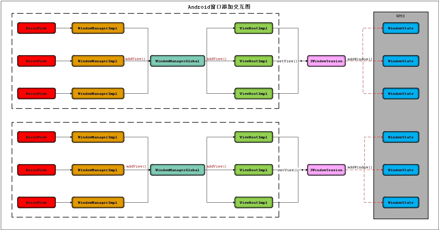 Android应用程序窗口设计之窗口的添加