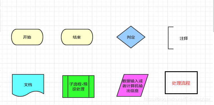 雙邊矩形,可以理解為子流程,像一個黑盒,雙邊矩形中包著一個流程圖