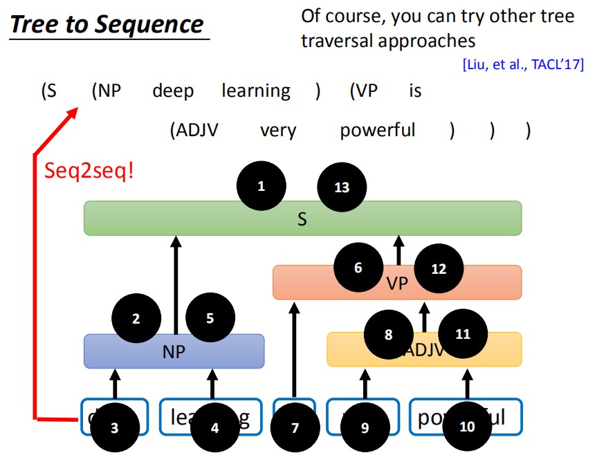 Chapter7-8_Deep Learning for Constituency Parsing