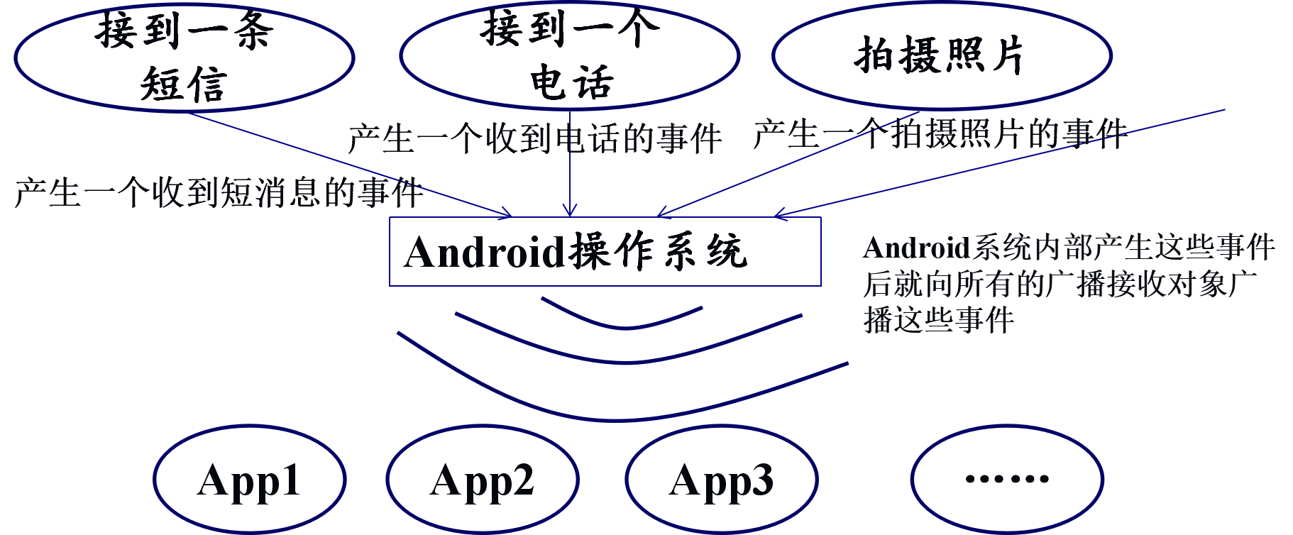 安卓学习笔记——Android中的广播机制