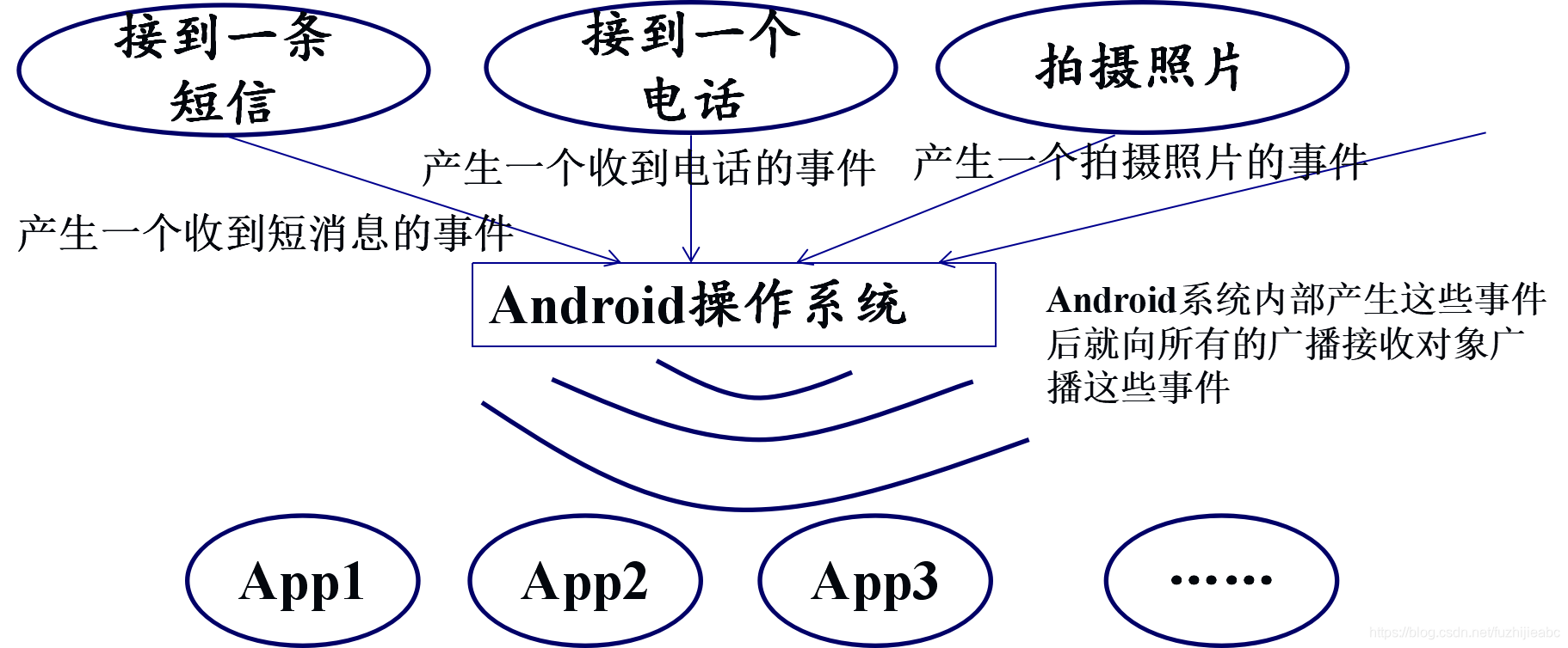安卓学习笔记——Android中的广播机制
