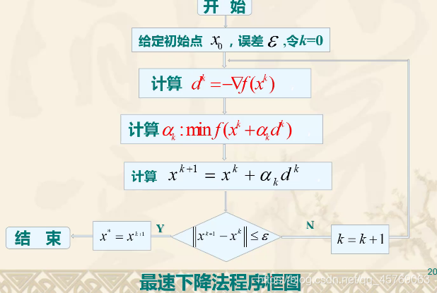 八最优化解决非线性无约束问题最速下降牛顿法fr共轭梯度