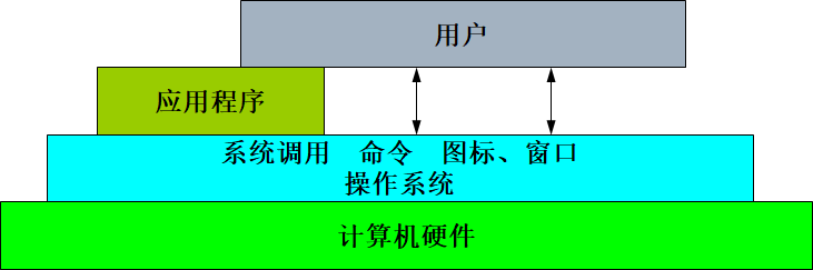 操作系统:操作系统引论的概念_计算机系统原理刘均