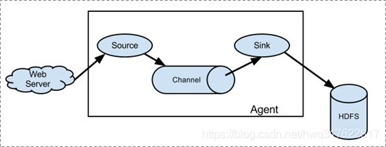 hadoop离线阶段（第十六节—1）flume的介绍、安装、使用和自定义拦截器
