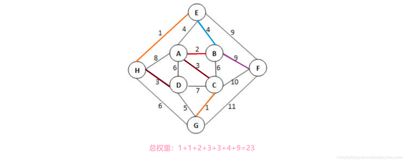 数据结构最小生成树单选题