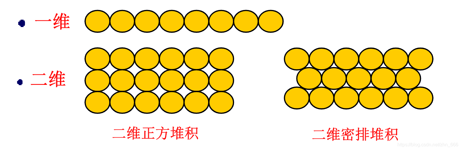 一维二维排列方式