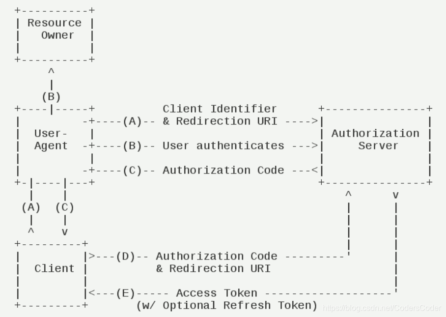 OAuth2.0授权码模式流程详细_oauth2.0流程图-CSDN博客