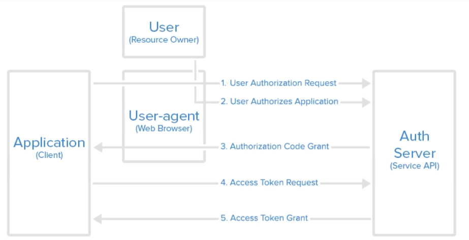 Авторизация auth