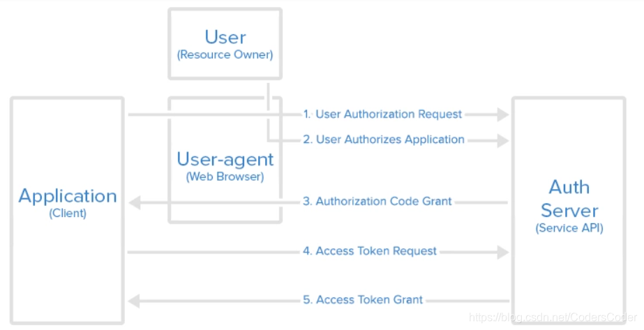 OAuth2.0授权码模式流程详细_oauth2.0流程图-CSDN博客