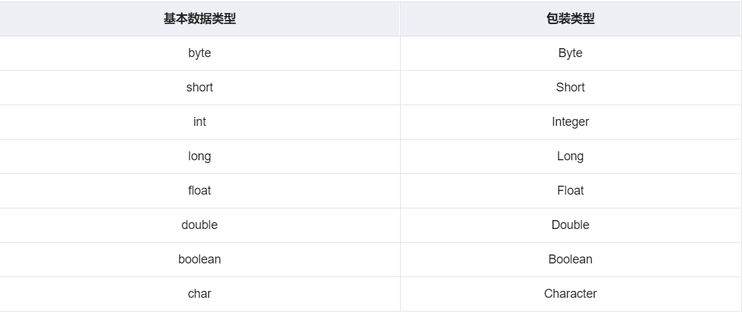 基本数据类型	包装类型byte	Byteshort	Shortint	Integerlong	Longfloat	Floatdouble	Doubleboolean	Booleanchar	Character