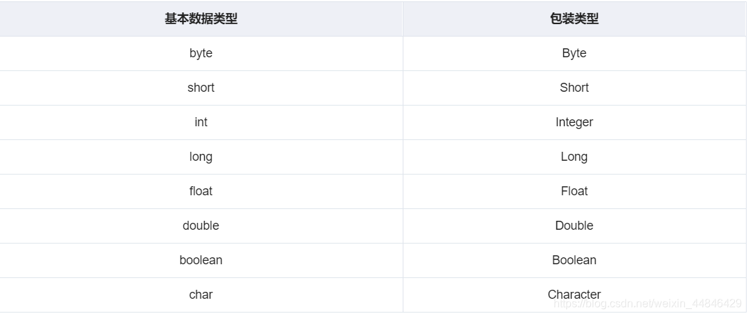 基本数据类型 包装类型byte Byteshort Shortint Integerlong Longfloat Floatdouble Doubleboolean Booleanchar Character