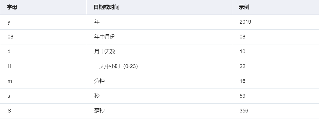 字母	日期或时间	示例y	年	201908	年中月份	08d	月中天数	10H	一天中小时（0-23）	22m	分钟	16s	秒	59S	毫秒	356