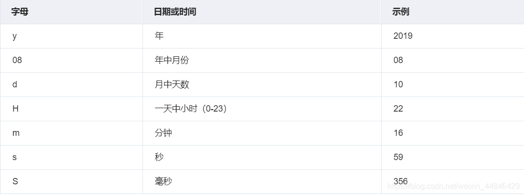 字母 日期或时间 示例y 年 201908 年中月份 08d 月中天数 10H 一天中小时(0-23) 22m 分钟 16s 秒 59S 毫秒 356