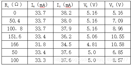 RL（Ω）	IR（mA）	IO（mA）	VR（V）	VO（V）0	33.7	38.2	5.16	5.1650.4	33.7	38.0	5.16	7.09100．8	33.7	37.9	5.16	8.96151.6	33.4	36.2	5.06	10.55166	31.8	34.5	4.81	10.5850	33.4	37.6	5.0	6.85100	33.3	37.6	5.0	8.57