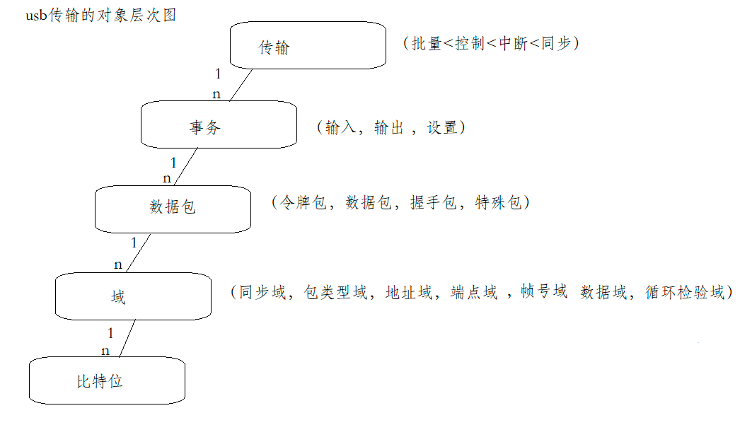 usb协议栈概述_usb协议栈