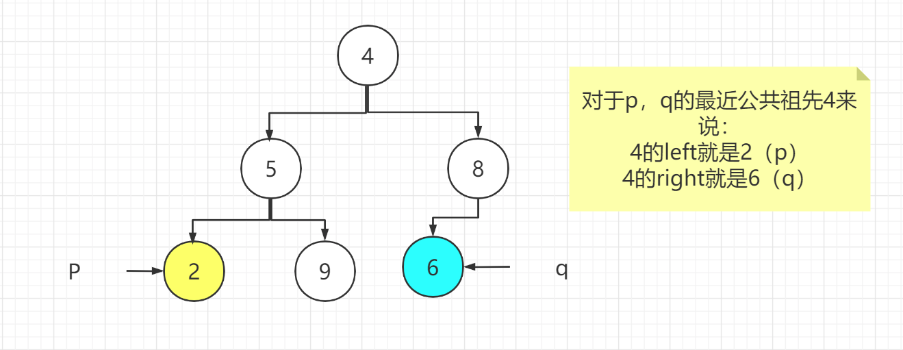 对于情况①中的子情况②的图解