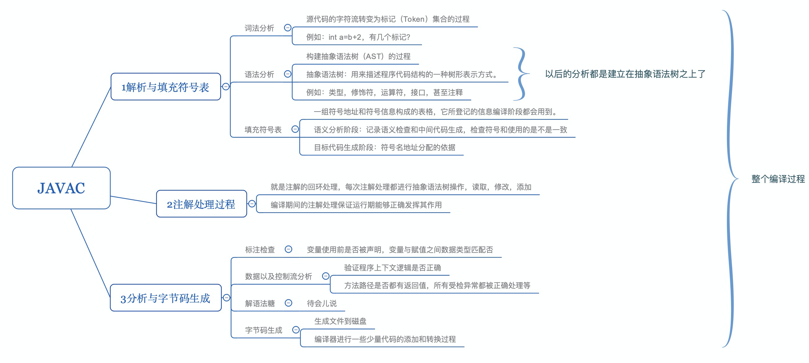 编译过程