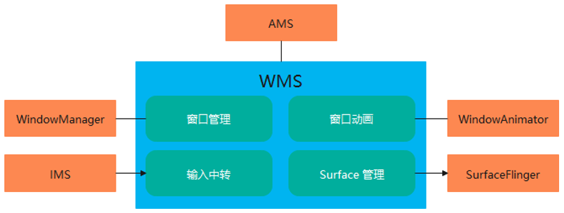 【framework】WMS启动流程