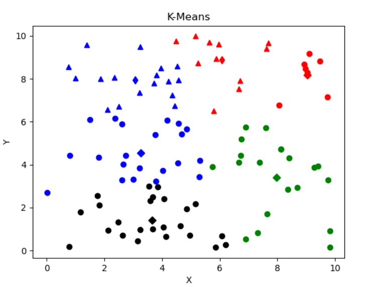 机器学习 K-Means算法