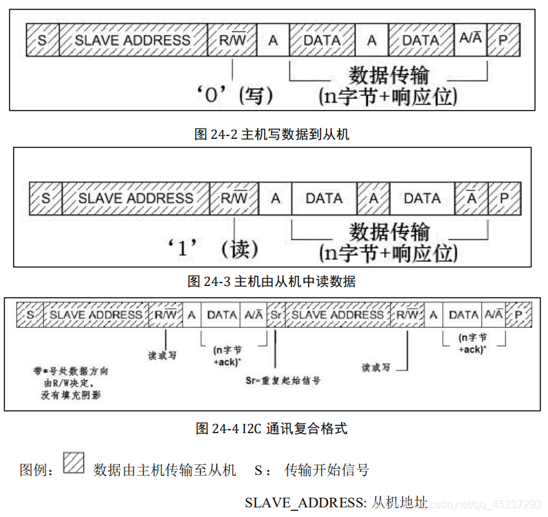 I2C