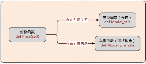 Python爬取‘某车之家’车型数据：成果（requestsBeautifulSoup，含代码）及问题（Scrapy）