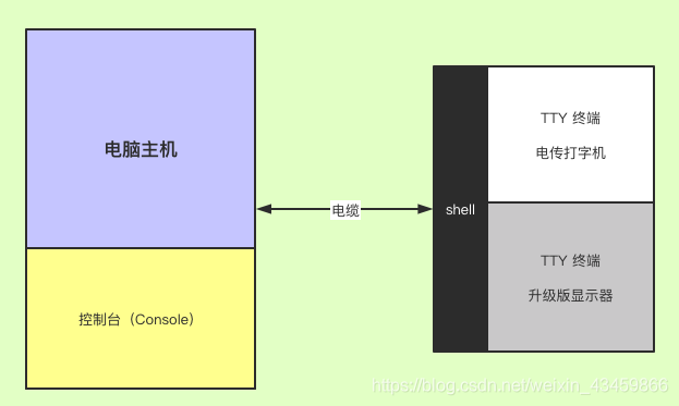 图文：console terminal tty shell 这些概念的历史渊源