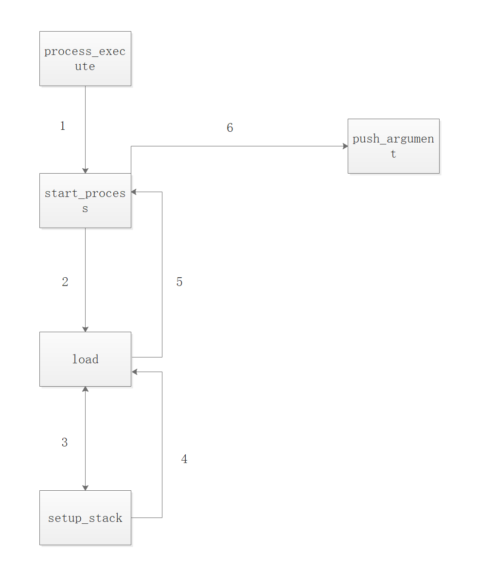 pintos project2 argument passing