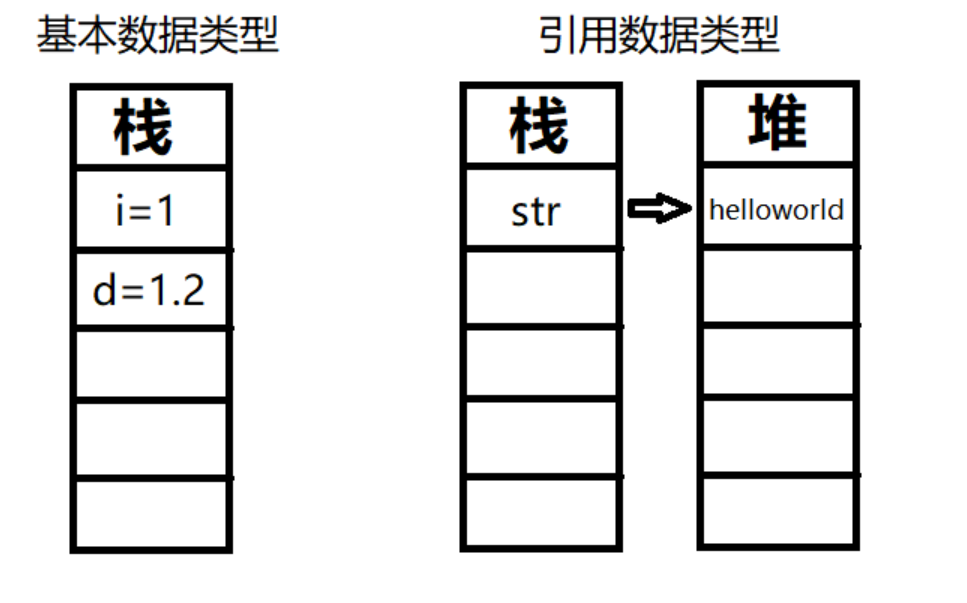 上文代码中数据变量在内存中的存放