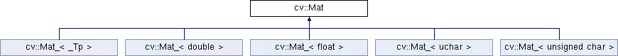 Mat类继承关系图