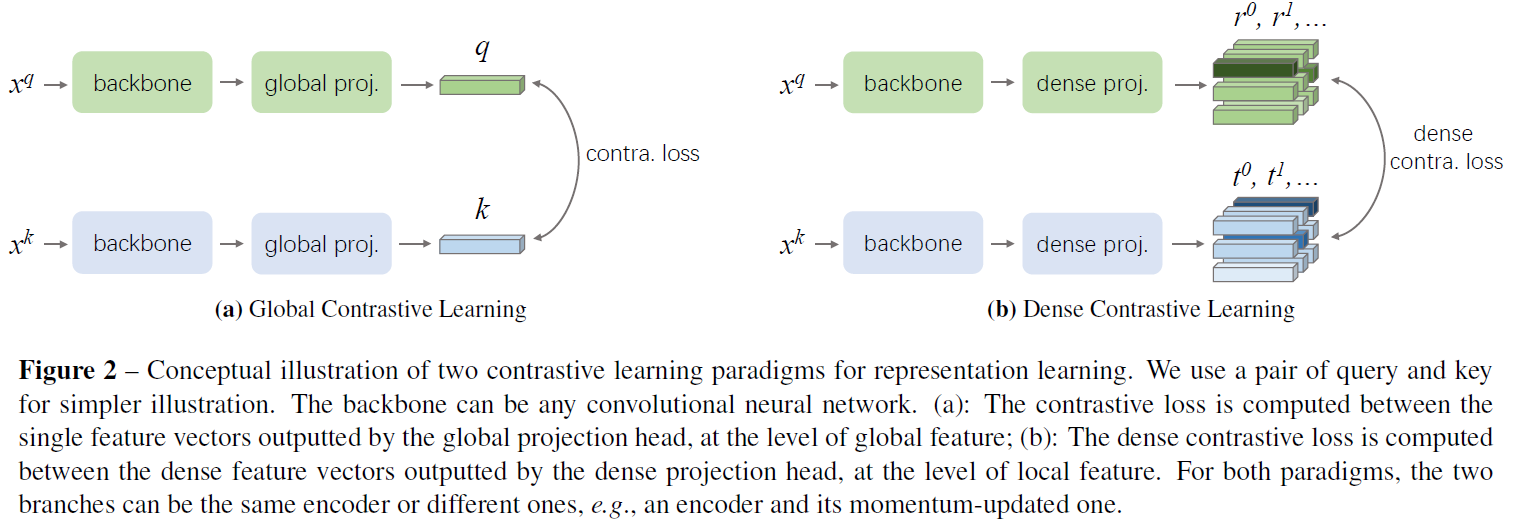论文笔记：Dense Contrastive Learning for SelfSupervised Visual PreTraining
