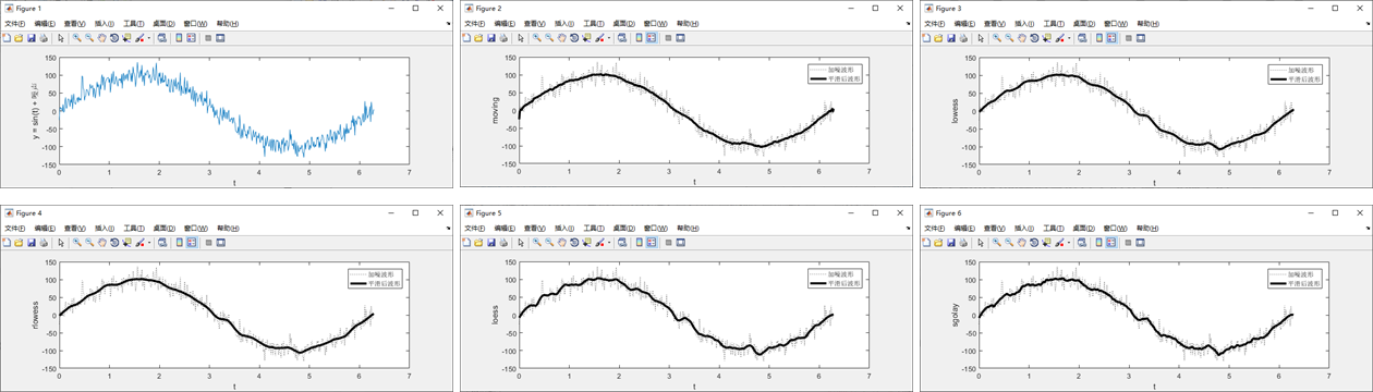 【MATLAB统计分析与应用100例】案例003：matlab调用smooth函数进行加噪数据的平滑处理