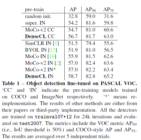 论文笔记：Dense Contrastive Learning for SelfSupervised Visual PreTraining