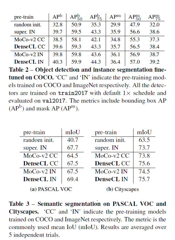 论文笔记：Dense Contrastive Learning for SelfSupervised Visual PreTraining