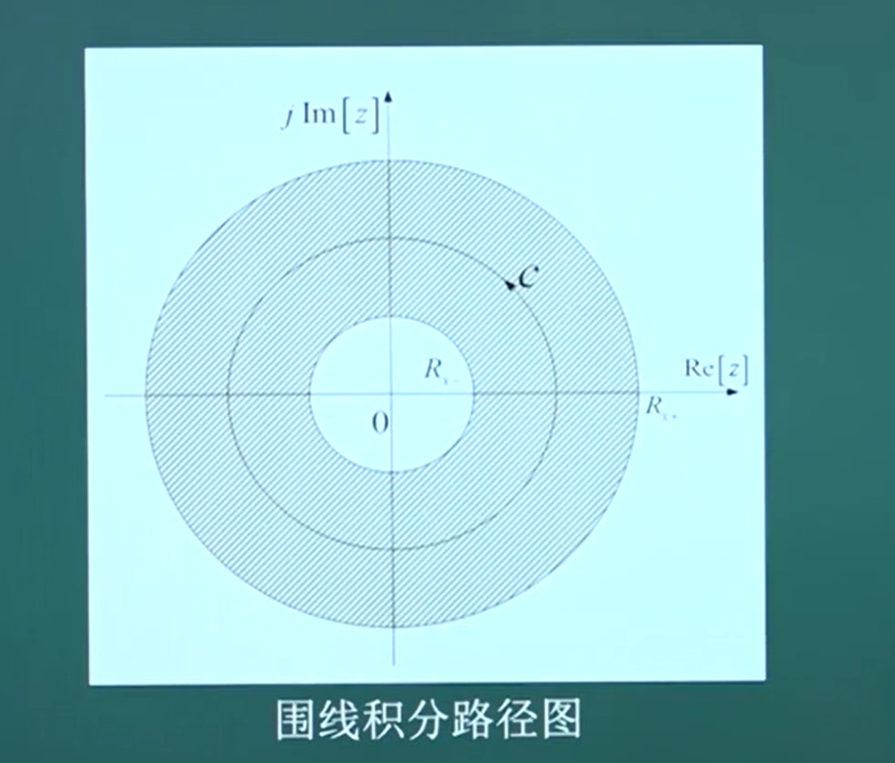 数字信号处理(三)离散时间信号的Z变换