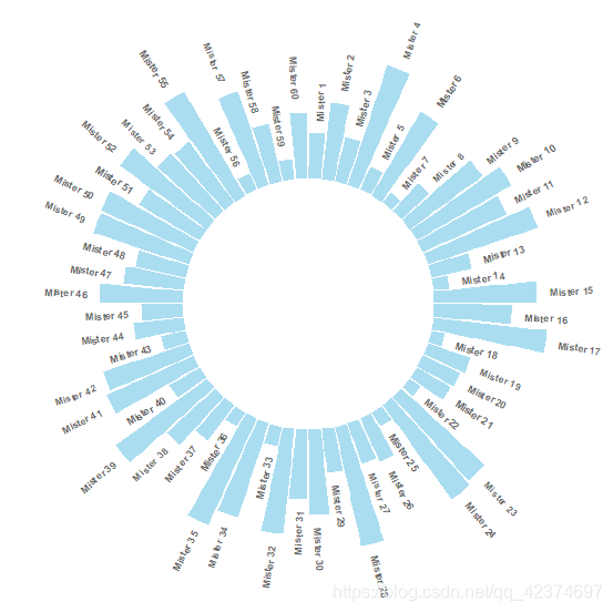 绘图杂记【6】R语言绘制环形条形图(circular barplot)_(4+3)x2r=43.96( cm) (r=4+3x2=10(cm ...