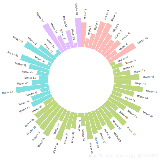 绘图杂记【6】R语言绘制环形条形图(circular barplot)_(4+3)x2r=43.96( cm) (r=4+3x2=10(cm ...